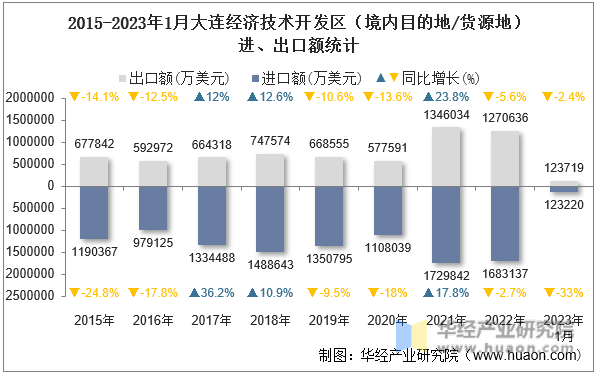 2023年1月大連經(jīng)濟技術(shù)開發(fā)區(qū)進出口總額及進出口差額統(tǒng)計分析——重點關(guān)注技術(shù)與貨源分布