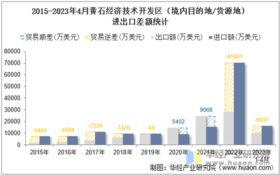 2023年4月黃石經(jīng)濟技術(shù)開發(fā)區(qū)進出口總額與差額分析及技術(shù)進出口業(yè)務(wù)觀察