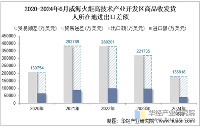 2024年6月威海火炬高技術(shù)產(chǎn)業(yè)開發(fā)區(qū)技術(shù)進出口分析 貿(mào)易平衡動態(tài)與趨勢解讀
