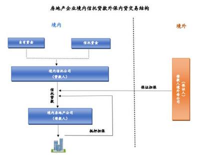 房地產(chǎn)信托外保內(nèi)貸合規(guī)問題簡析及運(yùn)輸擔(dān)保視角