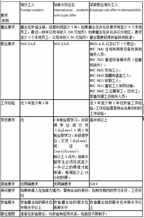 2018年加拿大雇主擔(dān)保移民項(xiàng)目解析——倉(cāng)儲(chǔ)擔(dān)保類(lèi)別